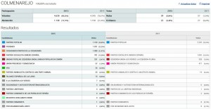 Resultados Elecciones Generales 2015